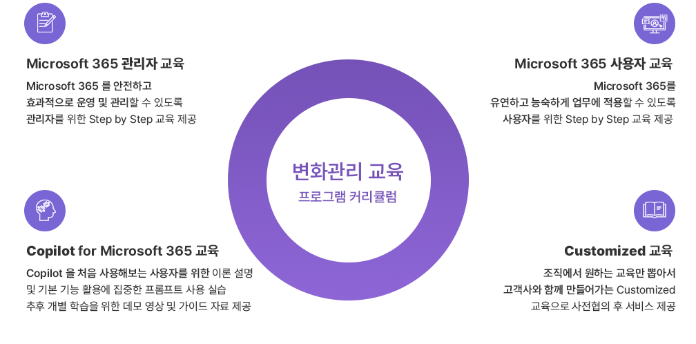 
		        			변화관리 교육 | 프로그램 커리큘럼

		        			Microsoft 365 관리자 교육 :
		        			Microsoft 365 를 안전하고 효과적으로 운영 및 관리할 수 있도록 관리자를 위한 Step by Step 교육 제공.

		        			Microsoft 365 사용자 교육 : Microsoft 365 를 유연하고 능숙하게 업무에 적용할 수 있도록 사용자를 위한 Step by Step 교육 제공.

		        			Copilot for Microsoft 365 교육 : 
		        			Copilot 을 처음 사용해보는 사용자를 위한 이론 설명 및 기본 기능 활용에 집중한 프롬프트 사용 실습 추후 개별 학습을 위한 데모 영상 및 가이드 자료 제공

		        			Customized 교육 :
		        			조직에서 원하는 교육만 뽑아서 
							고객사와 함께 만들어가는 Customized 교육으로 사전협의 후 서비스 제공
		        		